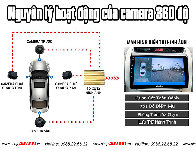 Nguyên lý của Camera 360 ô tô